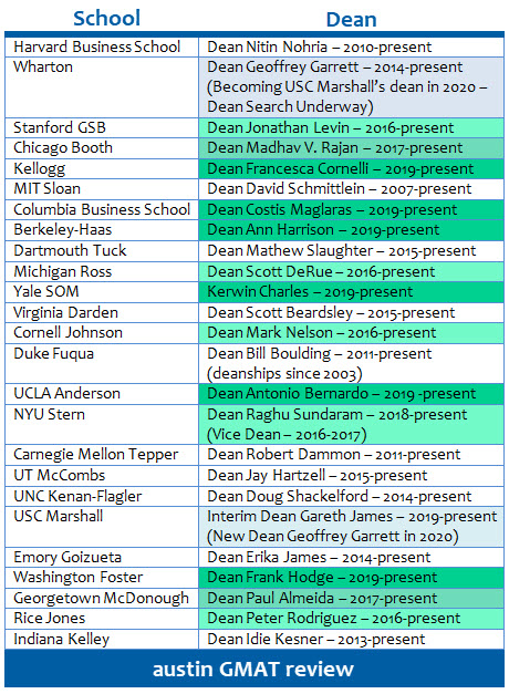 List of Business Schools with Brand-New Deans