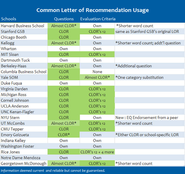 Common Letter of Recommendation Usage by Top MBA Programs