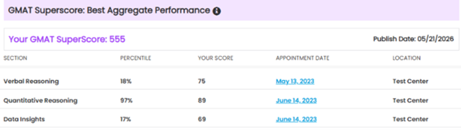 GMAT Superscore: Best Aggregate Performance - display of GMAT section, best percentile of all exams, section score, exam date, and whether exam was taken at a test center or online