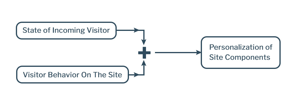 personalization wireframe