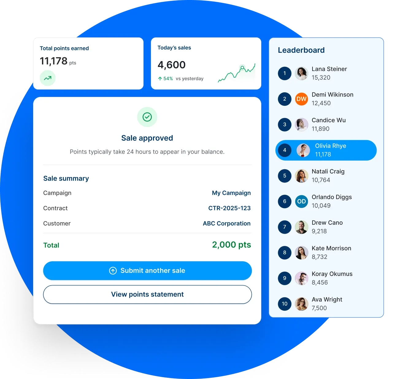 Selected metrics from our channel incentives platform. including sales leaderboards, points earned, sales and a sale approved notification.
