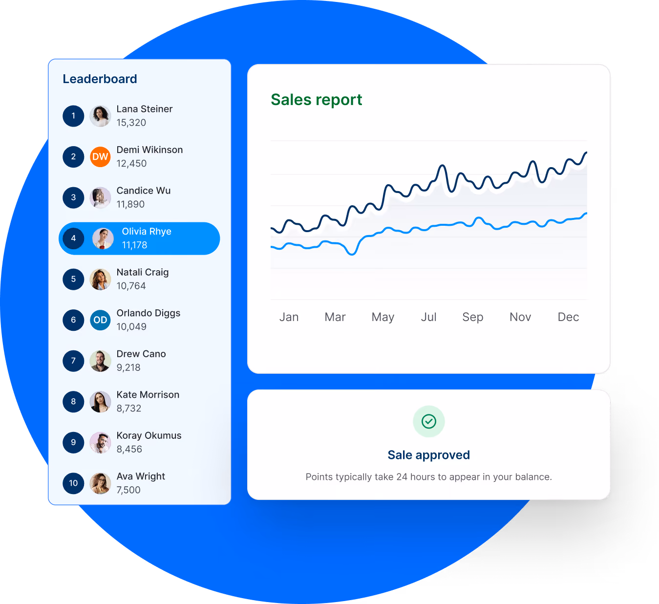 Sales report line chart by month, sales approved message, and leaderboard with top 10 salespeople.