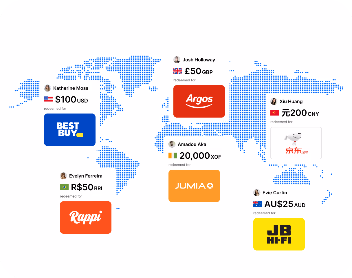 Dotted world map with regions showing people who redeemed rewards: Katherine Moss in the US redeemed $100 for Best Buy, Evelyn Ferreira in Brazil redeemed R$50 for Rappi, Josh Holloway in the UK redeemed £50 for Argos, Amadou Aka in West Africa redeemed 20,000 XOF for Jumia, Xiu Huang in China redeemed ¥200 for JD.com, and Evie Curtin in Australia redeemed AU$25 for JB Hi-Fi.