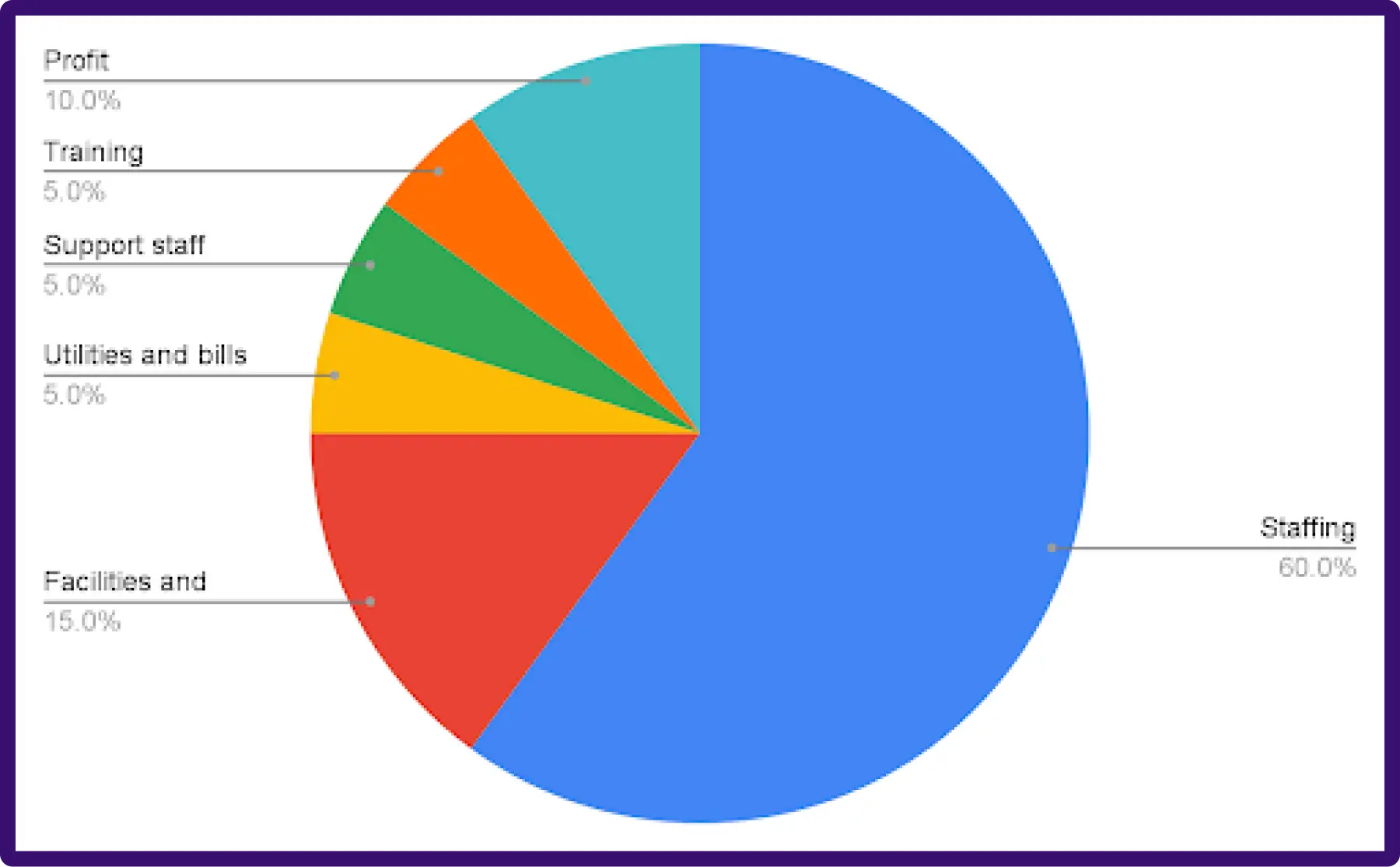 An example pie chart with some example fees illustrated in the segments