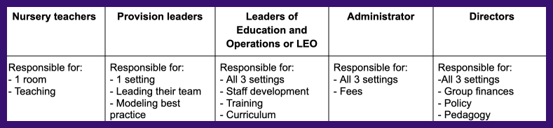 A chart explaining the roles of the five levels of leadership at Always Growing