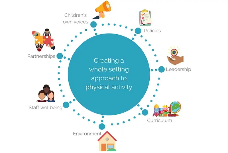 A diagram illustrating a 'whole setting approach' to physical activity, including leadership, the curriculum, polices, the children, staff, partnerships, and the environment.