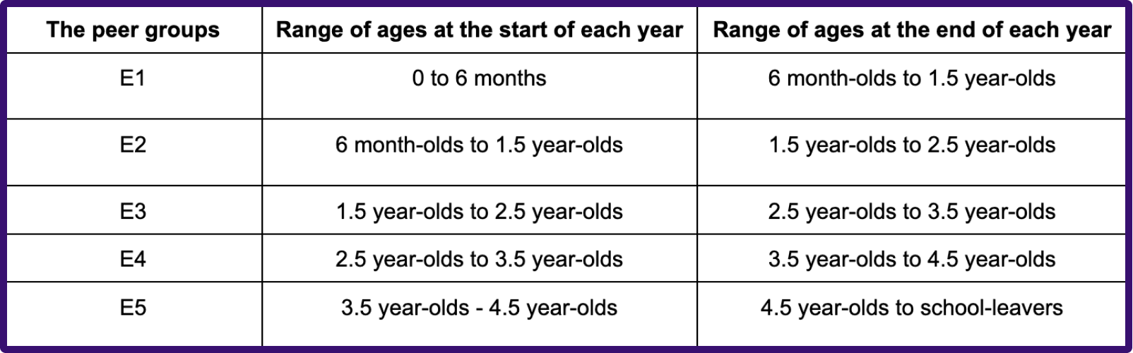 A chart describing the new transition model at Little Beehive's settings