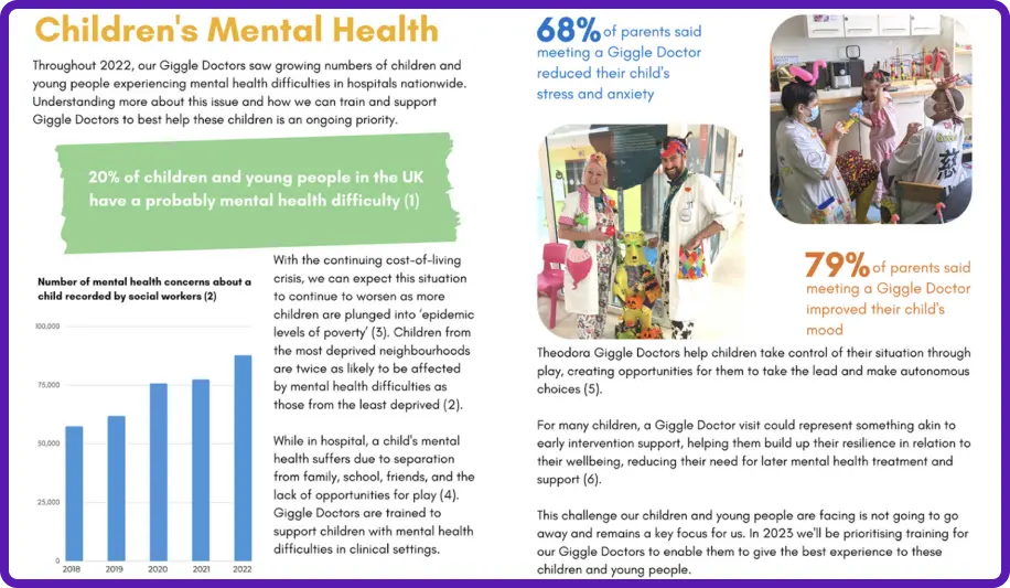 Children's mental health infographic featuring data on UK mental health, a bar graph of reported cases (2018-2022), and pictures of Giggle Doctors interacting with children.