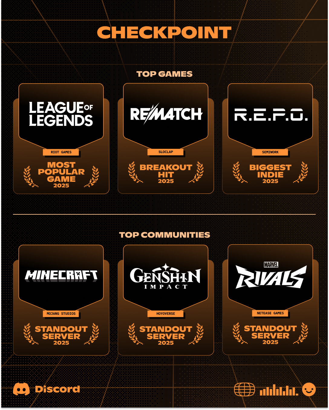 The three most popular games, and the three largest gaming communities on Discord. 
