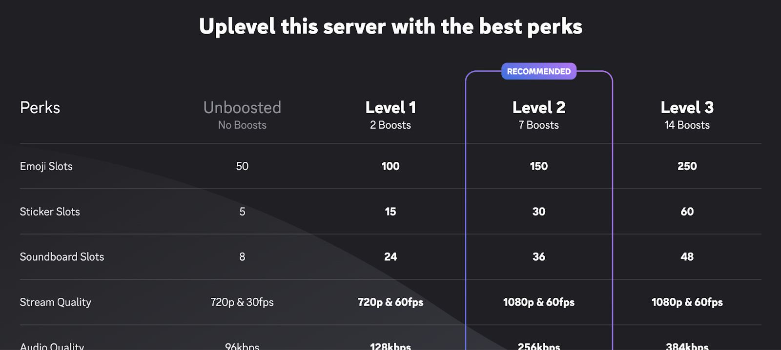 A screenshot of all three levels of Server Boosting perks offered. 