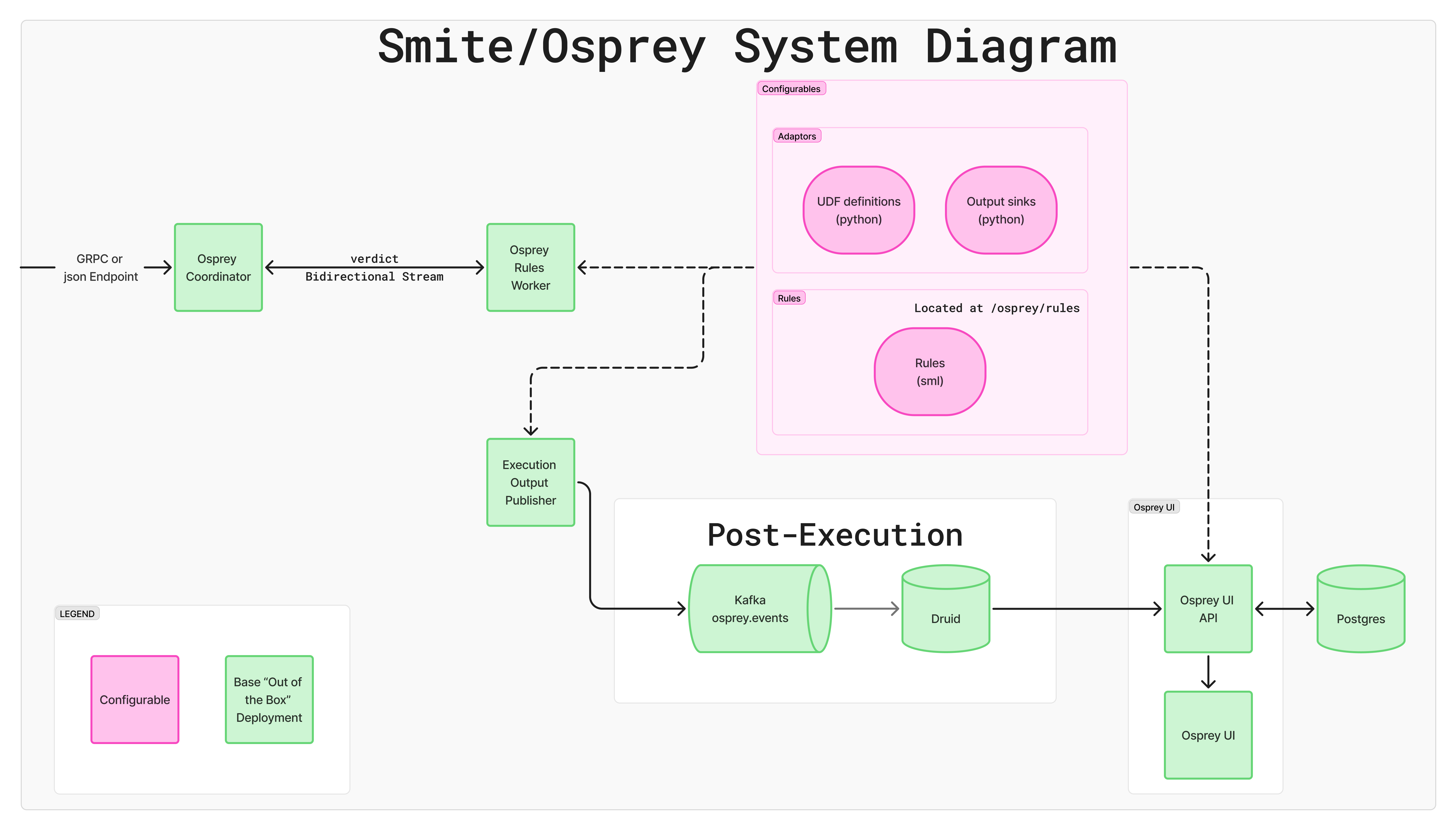 Smite/Osprey System Diagram