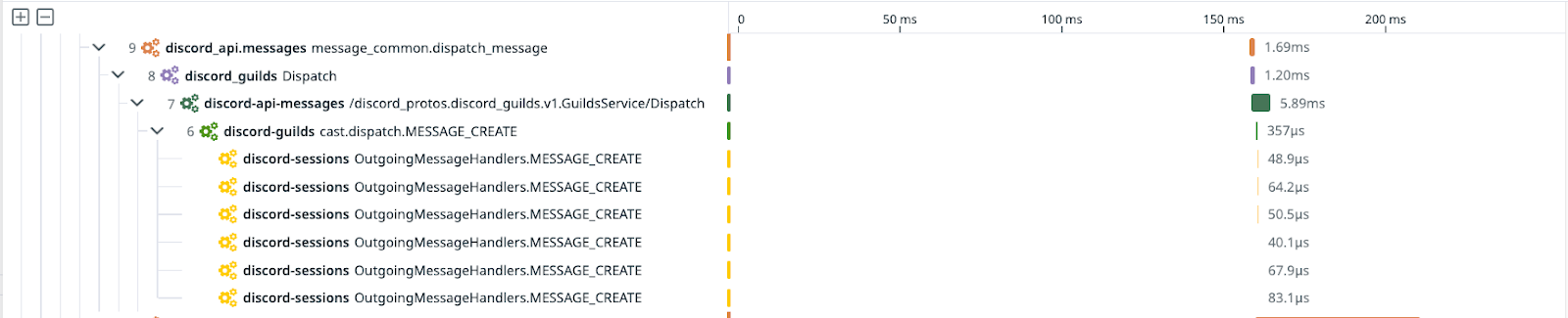 A trace from Discord’s Python API, with the spans generated from broadcasting (“dispatching”) a user’s message. Note: discord-guilds represents the actual guilds service, while discord_guilds is an RPC client in the API service.