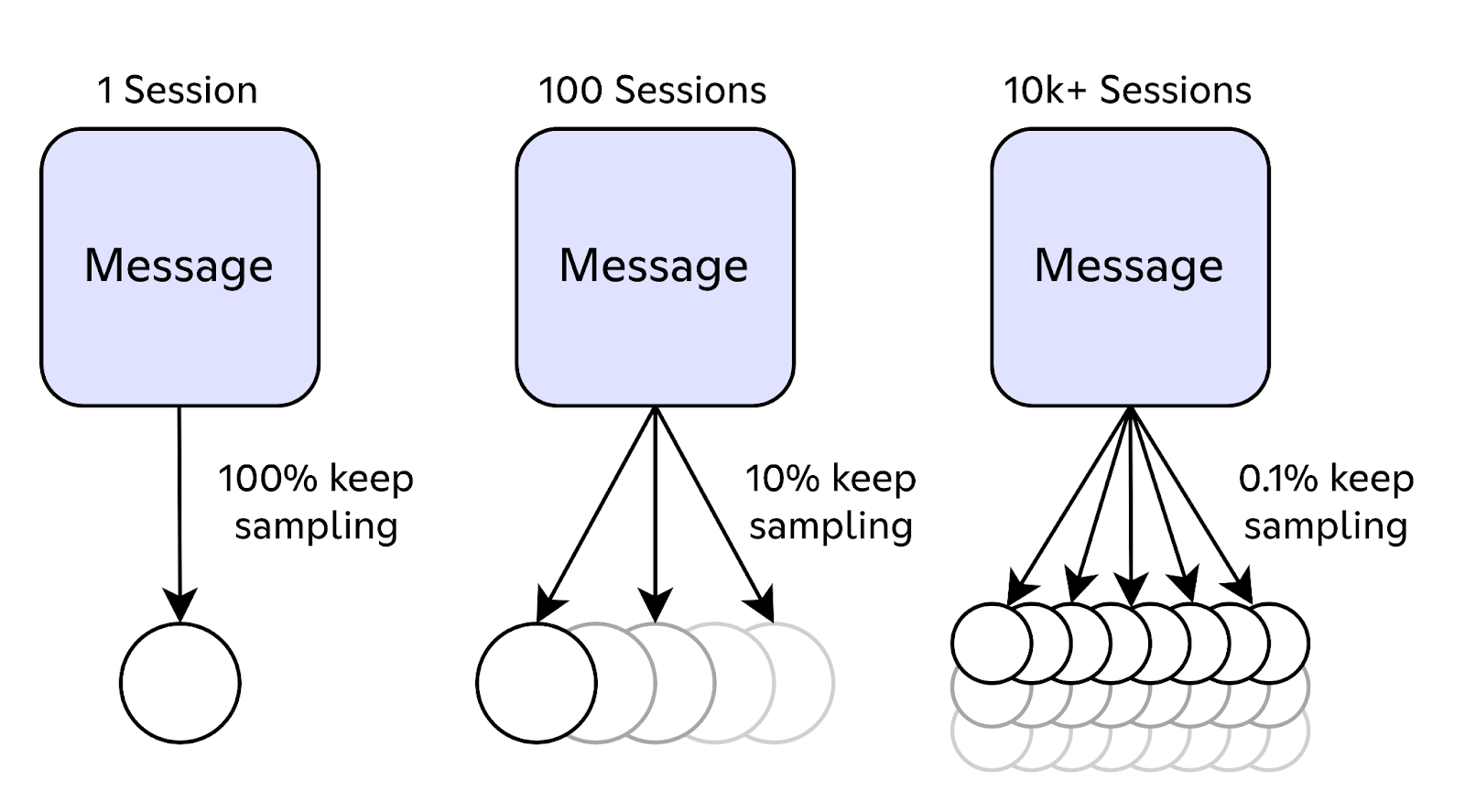 A visual representation of the dynamic sampling preservation. The diagram shows that sampling is preserved 100% of the time when a message is sent to a single session, 10% of the time when fanned out to 100 sessions, and 0.1% of the time when fanned out to 10k+ sessions.