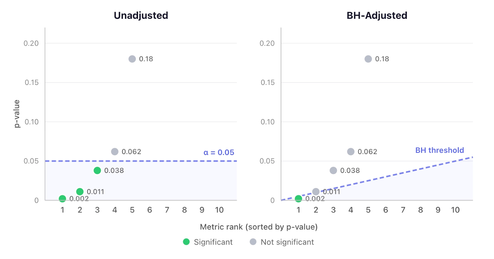 Side-by-side plots of five metrics ranked by p-value. Left: unadjusted, with three metrics below the flat alpha equals 0.05 threshold flagged as significant. Right: BH-adjusted, with a sloped threshold line that only the lowest p-value (0.002) clears