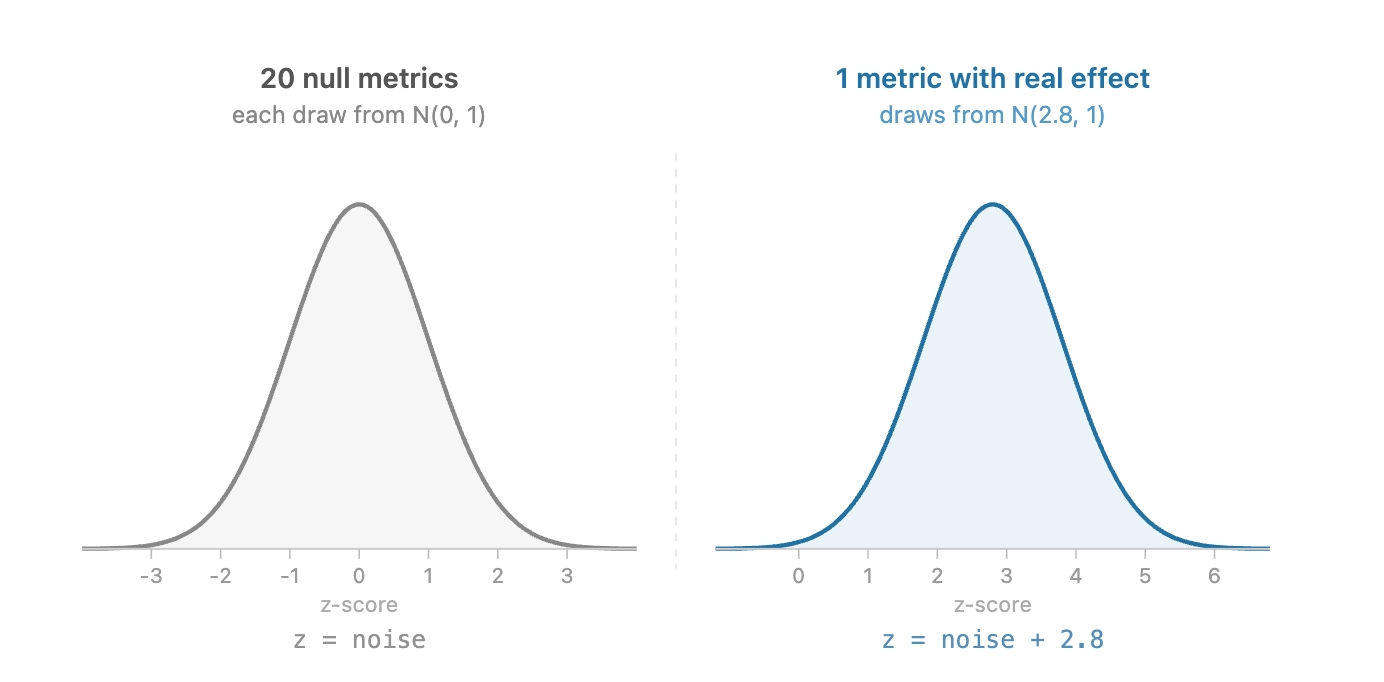 Two normal distributions side by side. Left: 20 null metrics drawn from N(0, 1), centered at zero. Right: one metric with a real effect drawn from N(2.8, 1), shifted well to the right