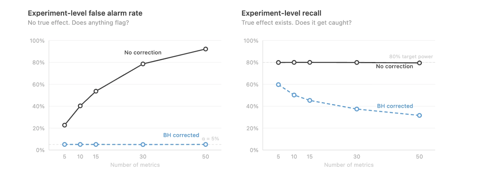 Two line charts. Left: experiment-level false alarm rate climbs from about 23% at 5 metrics to 93% at 50 without correction, while BH holds it flat near 5%. Right: recall stays at 80% without correction, but drops from roughly 60% to 30% under BH as metrics increase from 5 to 50