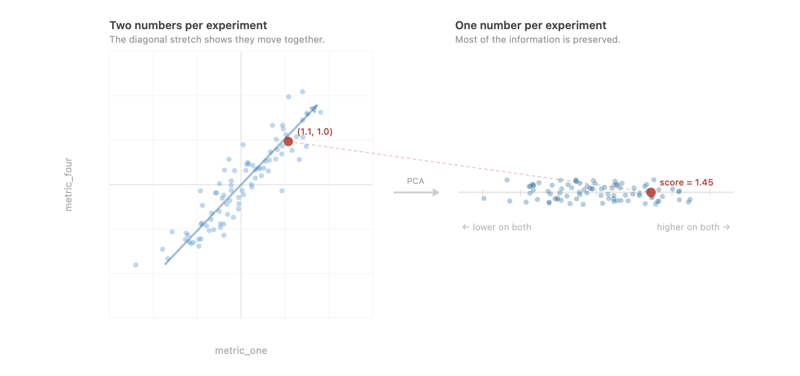 Left: scatter plot of metric_one vs. metric_four showing a tight diagonal relationship, with a highlighted point at (1.1, 1.0). Right: PCA collapses both into a single axis, projecting the same point to a score of 1.45
