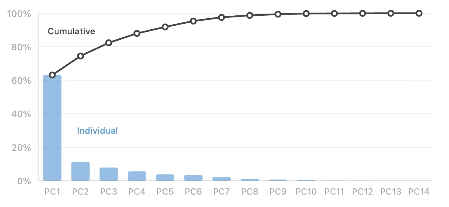 Bar-and-line chart across 14 principal components. PC1 alone explains about 63% of variance. The cumulative line reaches roughly 75% by PC2 and 95% by PC7