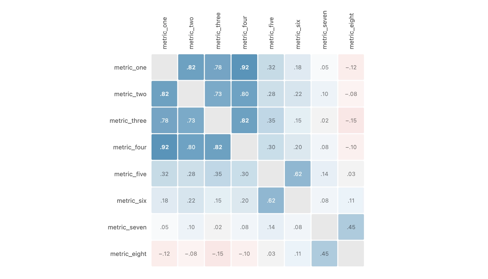 Eight-by-eight correlation matrix with values ranging from negative 0.15 to 0.92. Metrics one through four form a highly correlated block (0.73 to 0.92), while metrics seven and eight show weak or negative correlations with the rest