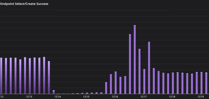 Bar Graph depicting “Endpoint Select/Create Success.” The bars are generally equal sizes, implying consistent endpoint creation. At 12:14, the bars drop to nearly zero. Just after 12:16, the bars start returning to normal, with a small spike in endpoint success just before 12:17. 