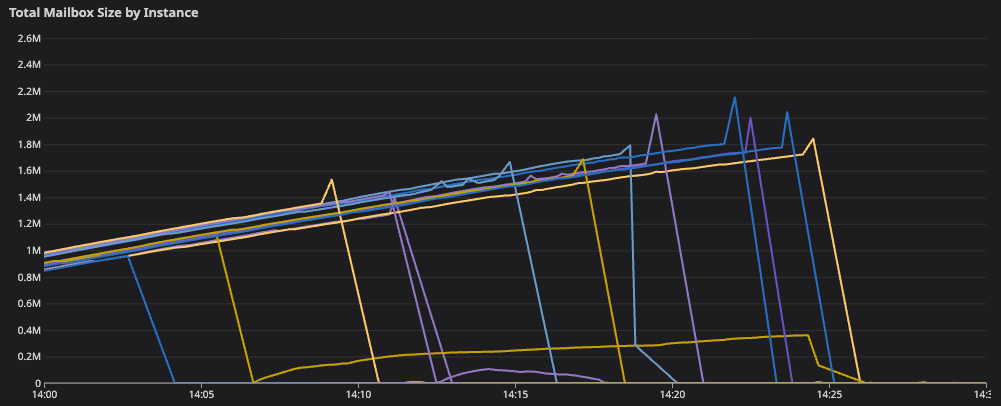 Line chart for “Total Mailbox by Size.” Multiple lines slowly grow from 1M onwards. One-by-one, each line drops to 0 over a twenty-minute time frame. Eventually, all lines drop to zero.