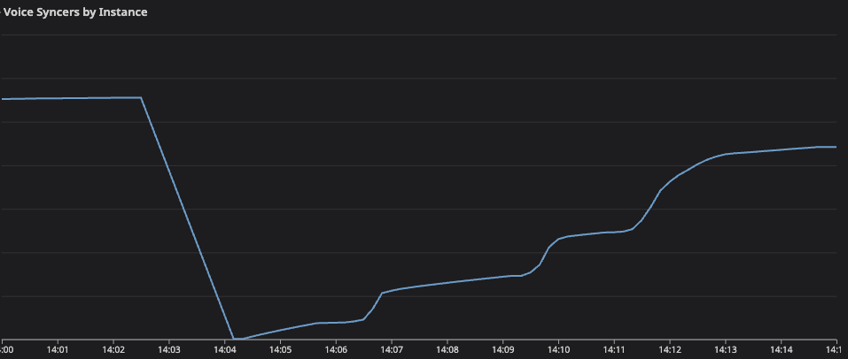 Line chart for “Voice Syncers by Instance,” only containing one line. It drops to zero at 14:04, then slowly and erratically restores over the next 10 minutes. 