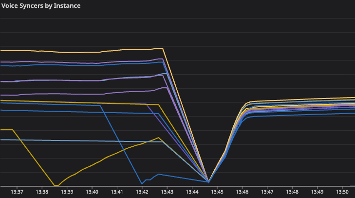 Line chart for “Voice Syncers by Instance.” Lines of varying heights drop to zero between 13:44 and 13:45, before they all restore to near-equal values. 