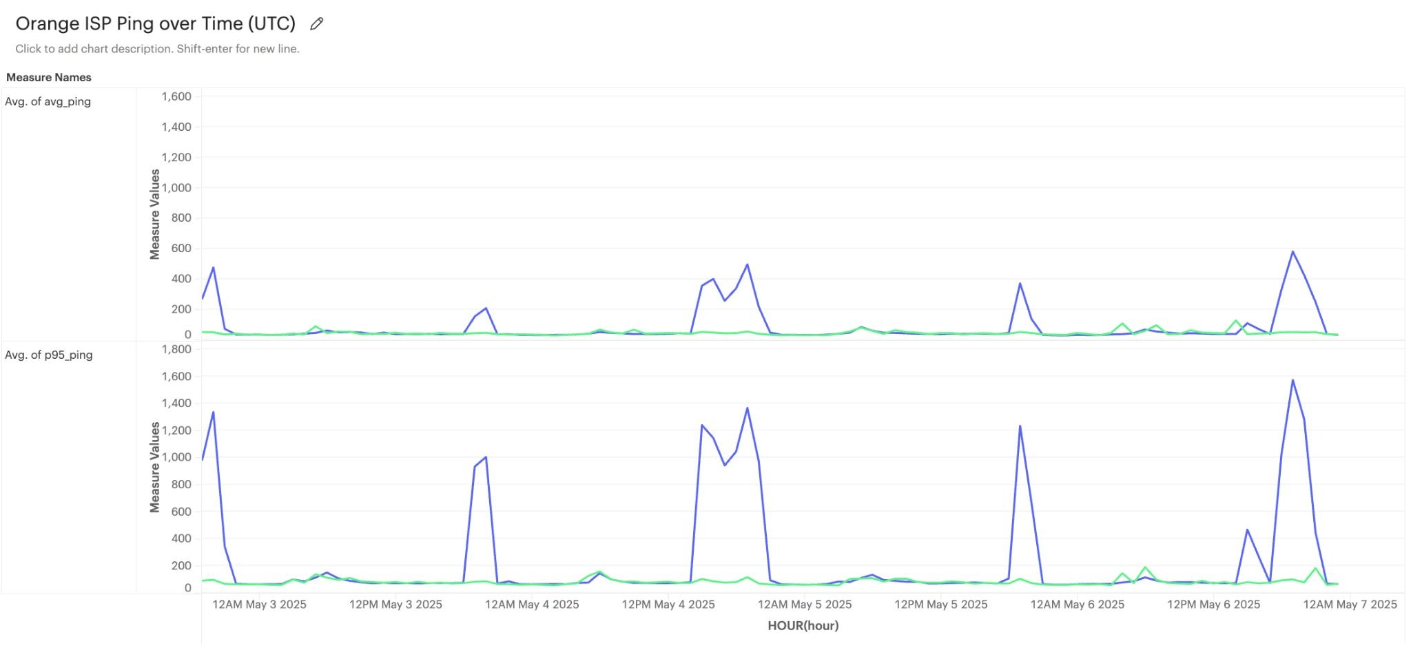 Two line charts showing Cloudflare's ping spiking repeatedly during peak hours in Rotterdam, while the previous provider remains flat.