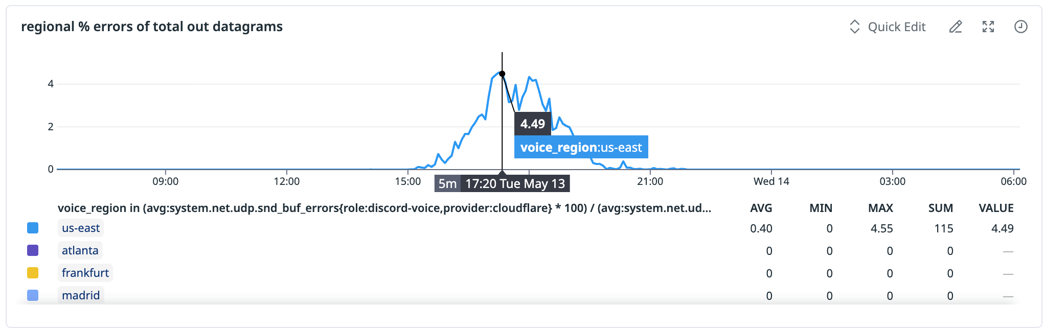 Line chart showing us-east packet loss spiking on May 13, while all other regions remain flat.