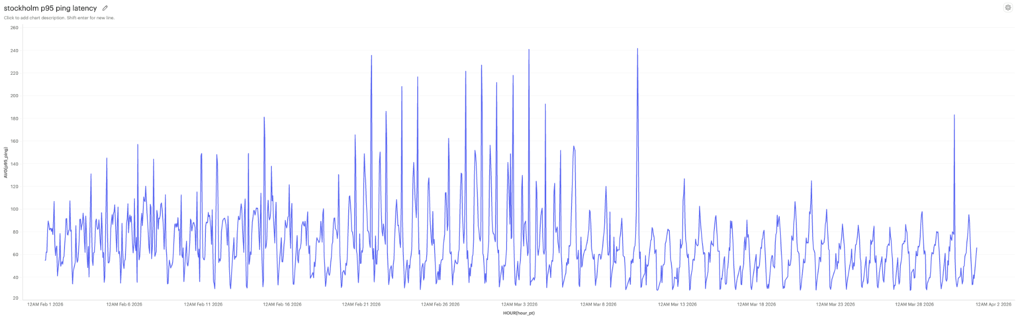Chart showing p95 ping latency in Stockholm dropping during peak hours after fixes were deployed on March 11.