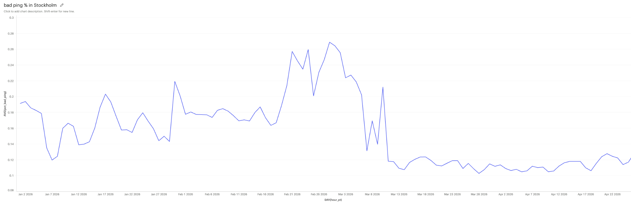 Chart showing Bad Ping Percentage in Stockholm dropping noticeably after fixes were deployed on March 11.