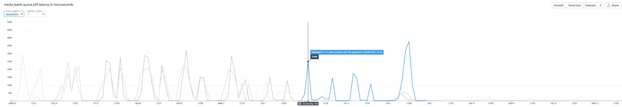 Chart showing media_batch queue latency spiking to hundreds of milliseconds during peak hours in Stockholm, with a visible reduction after the fix was applied.