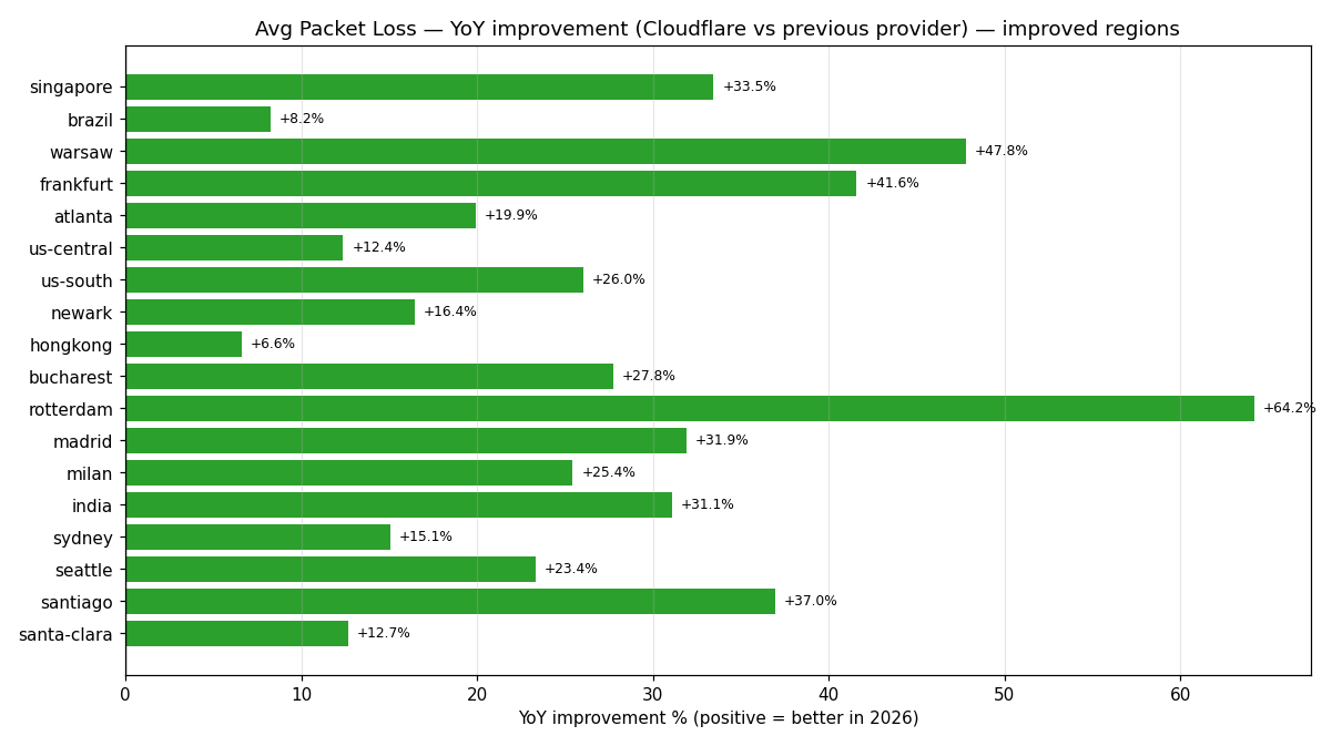 A chart displaying the Year-over-Year improvement of packet loss across 18 different regions. 