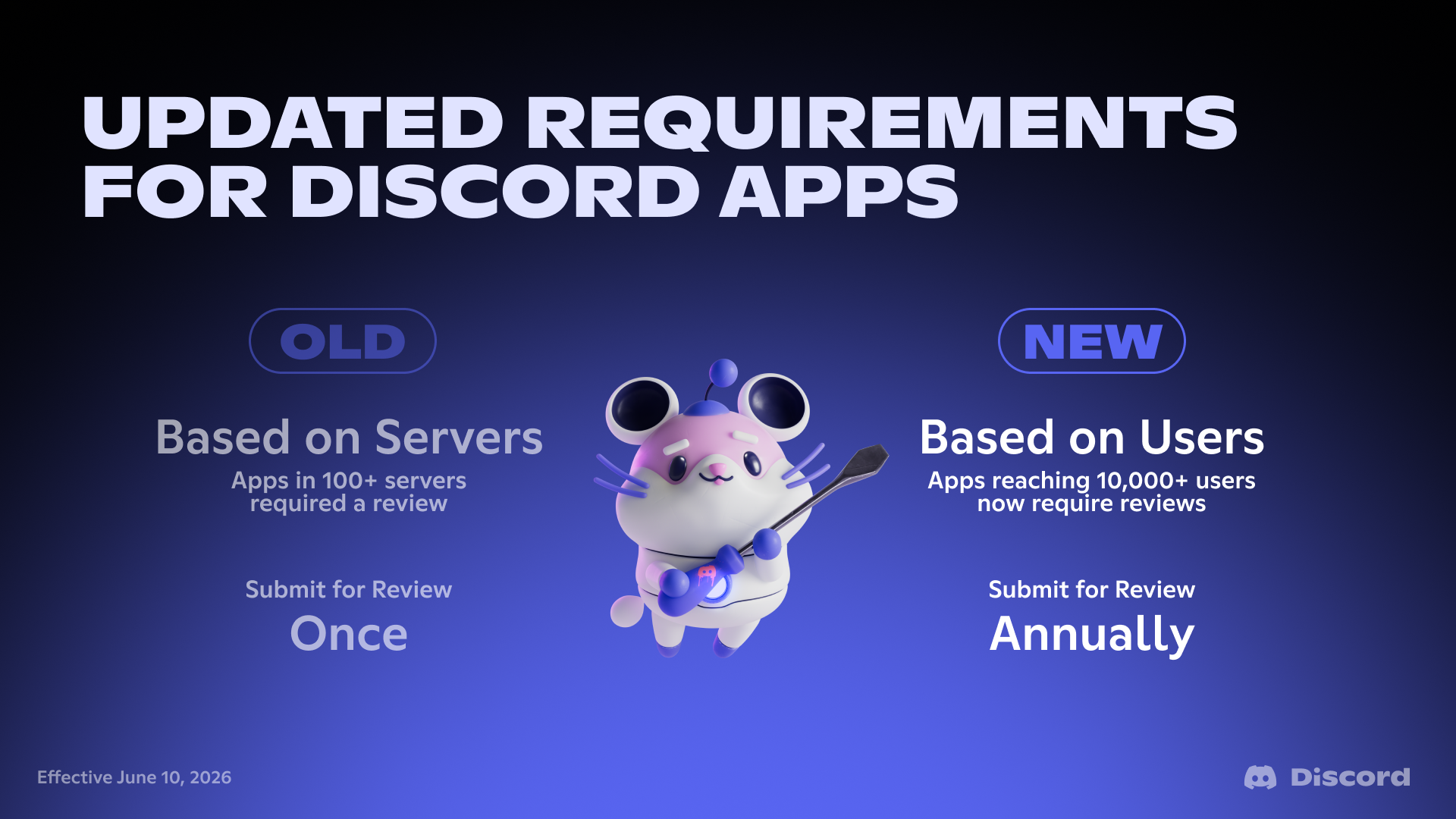 Chart that reads: “Updated Requirements for Discord Apps. Old: Based on servers, Apps in 100+ servers required a review, and submitted for review once. New: Based on users, Apps reaching 10,000+ users now require reviews, submitted for review annually.”