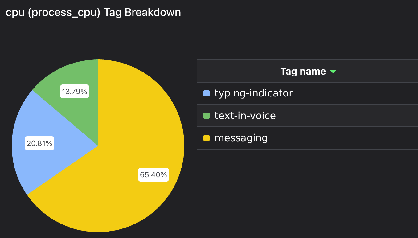 Pie chart showing how much CPU time was used by three feature tags.