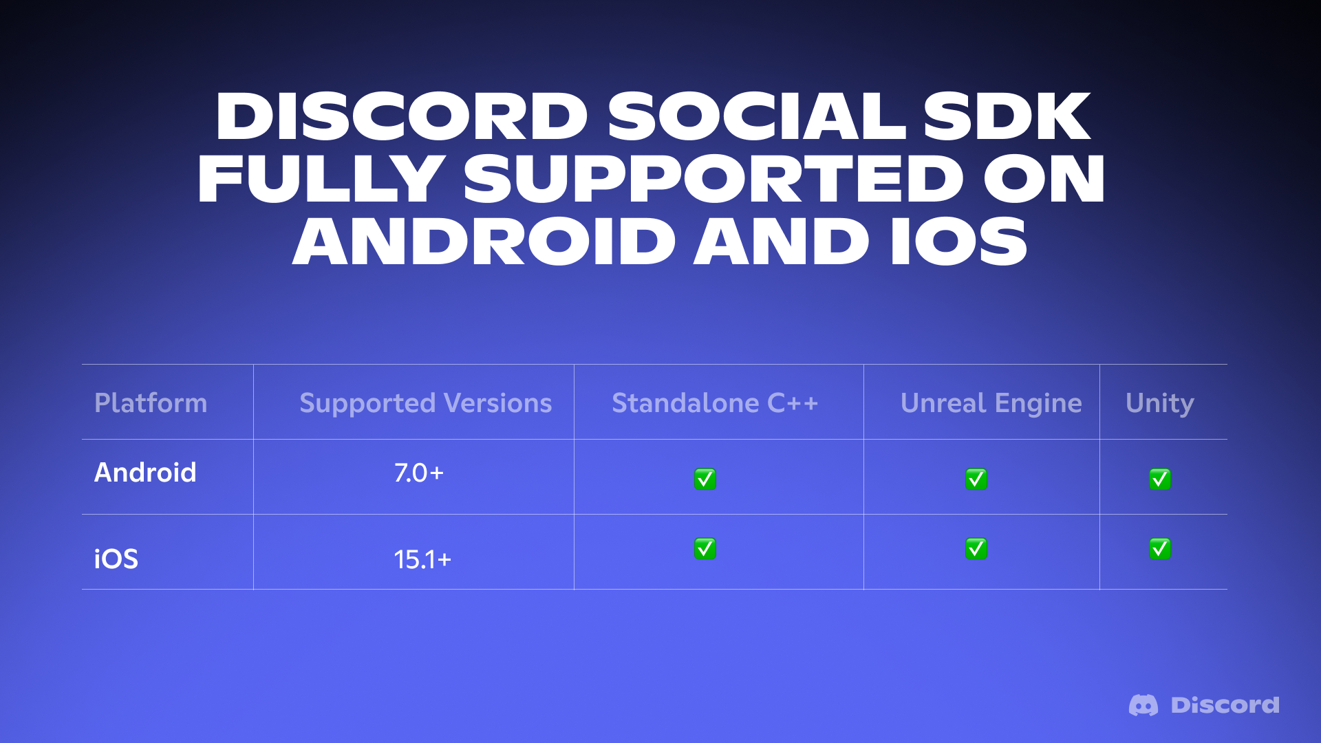 The Social SDK is available for projects running C++, Unreal Engine, and Unity, on both Android (7.0+) and iOS (15.1+). 