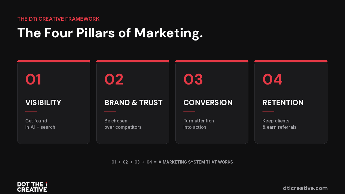 The Four Pillars of Marketing: A 2026 Framework