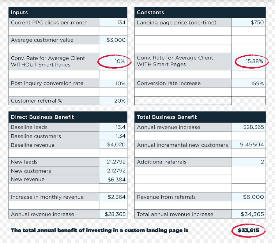 Roofing-Smart-Pages-ROI-three