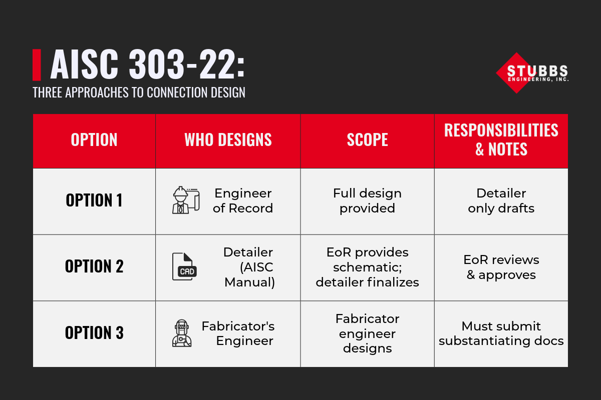 Table comparing three AISC 303-22 connection design options: Option 1 – Engineer of Record designs, detailer only drafts; Option 2 – Detailer completes design using AISC Manual with EoR schematic and approval; Option 3 – Fabricator’s engineer designs and submits substantiating documents. Columns include Option, Who Designs, Scope, and Responsibilities & Notes.