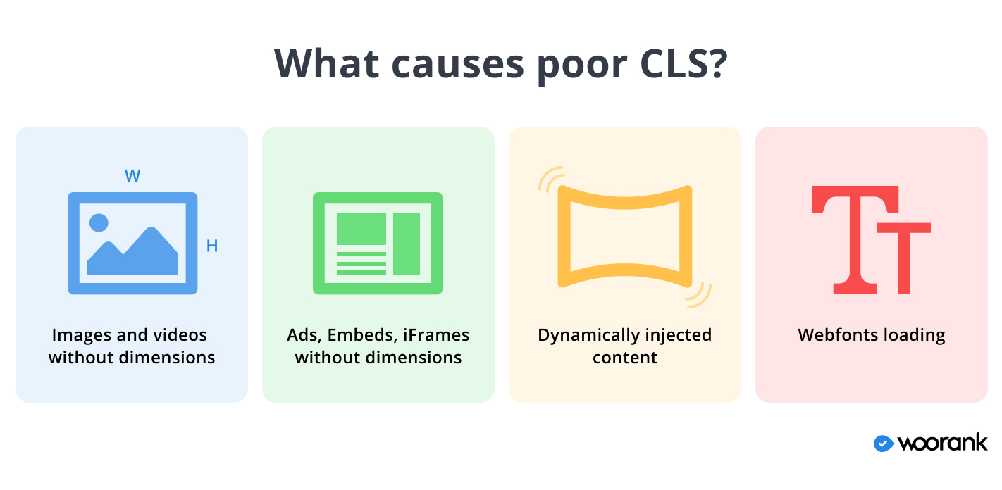 Graphic showing what causes poor CLS: Images and videos without dimensions, Webfonts loading, dynamically injected content, and Ads, Embeds, or iFrames without dimensions