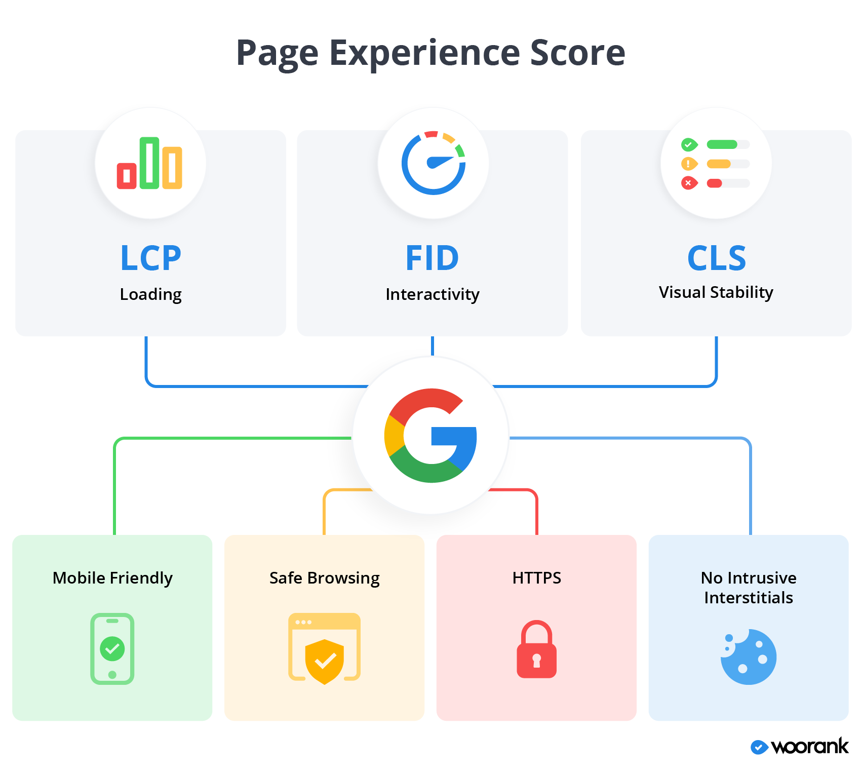 Page Experience Score