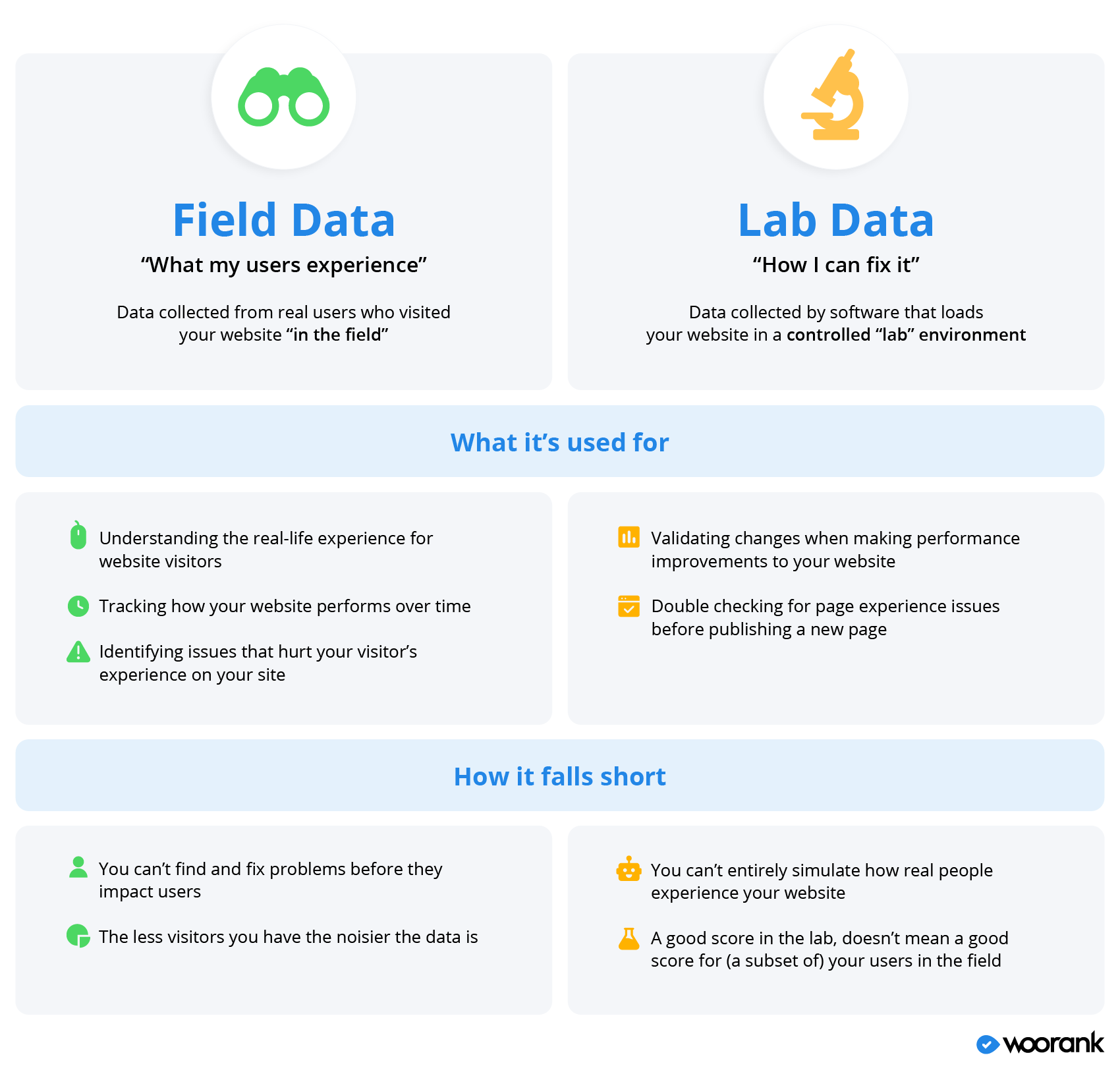 Image showing the differences between Field Data and Lab Data