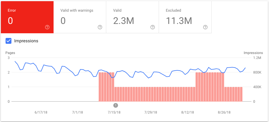 GSC index coverage report overview