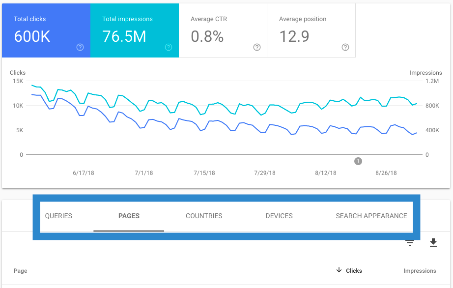 Groupings for metrics in GSC performance report