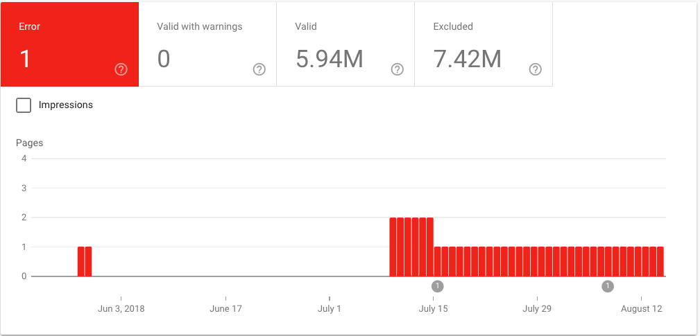 Index coverage tracking crawl errors