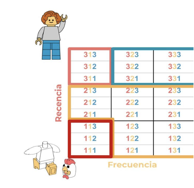RFM - Segmenta a tus clientes según su comporta­miento