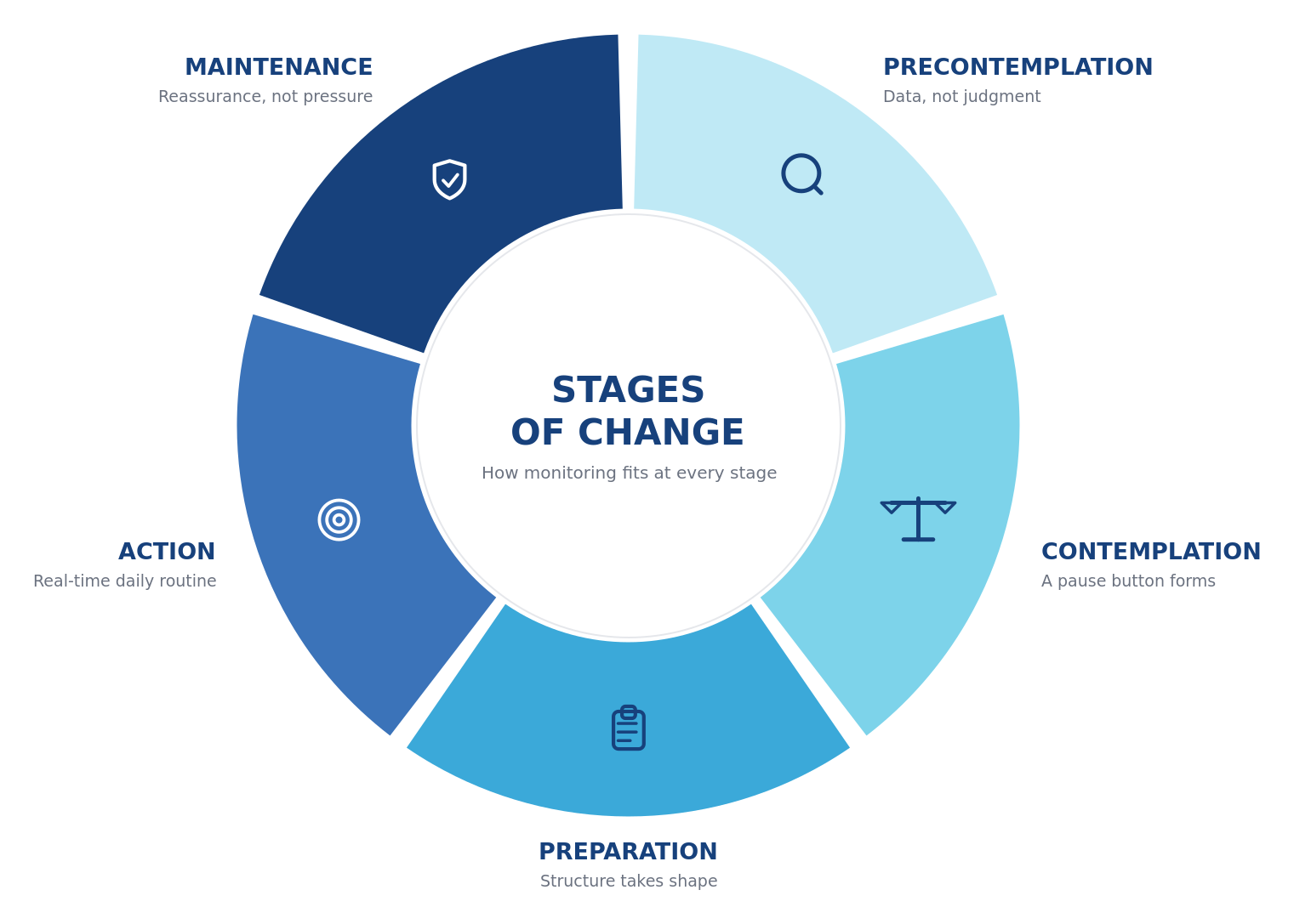 Circular diagram titled "Stages of Change" showing how monitoring fits at each stage: precontemplation (data, not judgment), contemplation (a pause button forms), preparation, action (real-time daily routine), and maintenance (reassurance, not pressure).