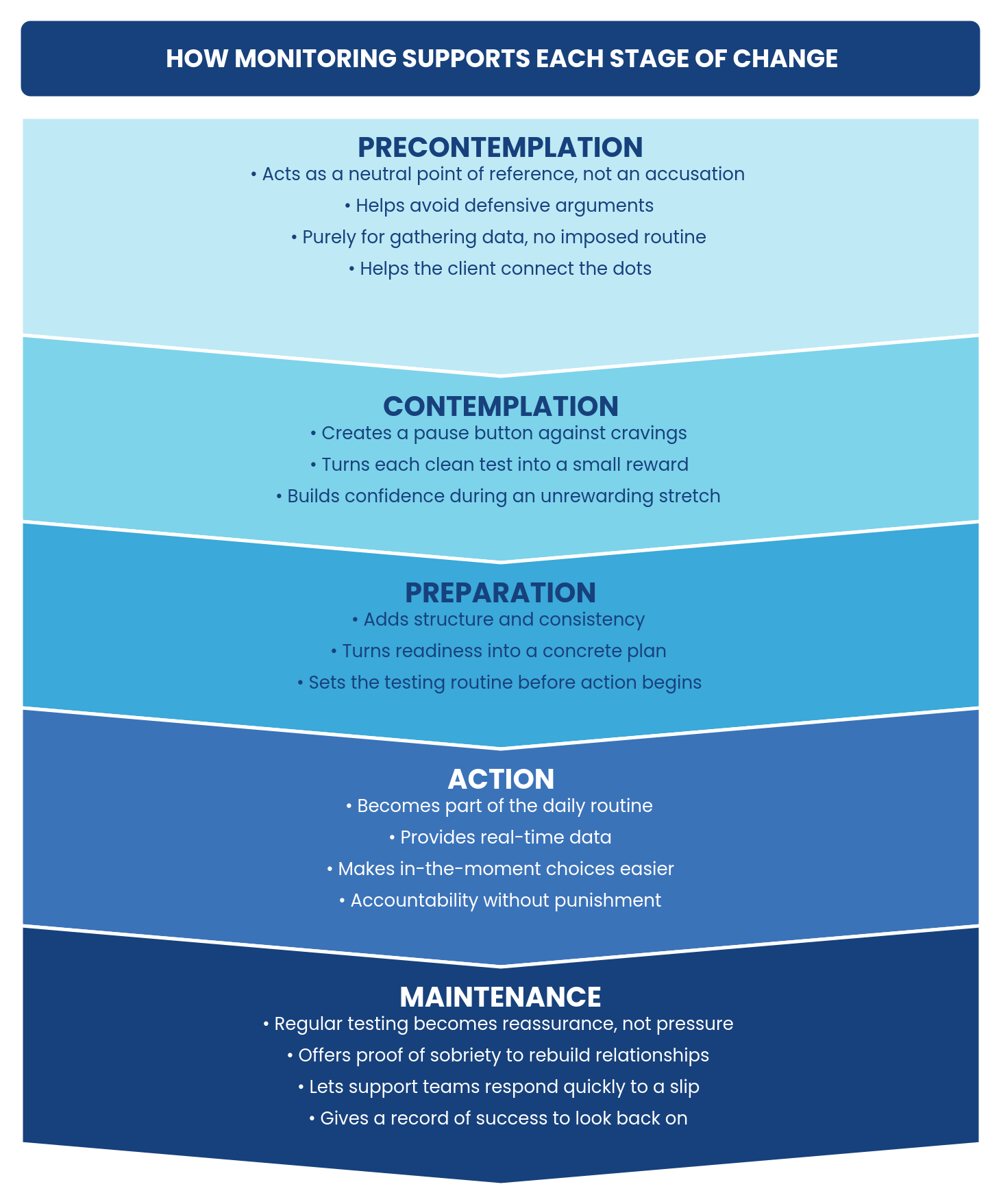 Infographic titled "How Monitoring Supports Each Stage of Change" showing five stages (precontemplation, contemplation, preparation, action, maintenance) with bullet points describing monitoring's role at each stage.