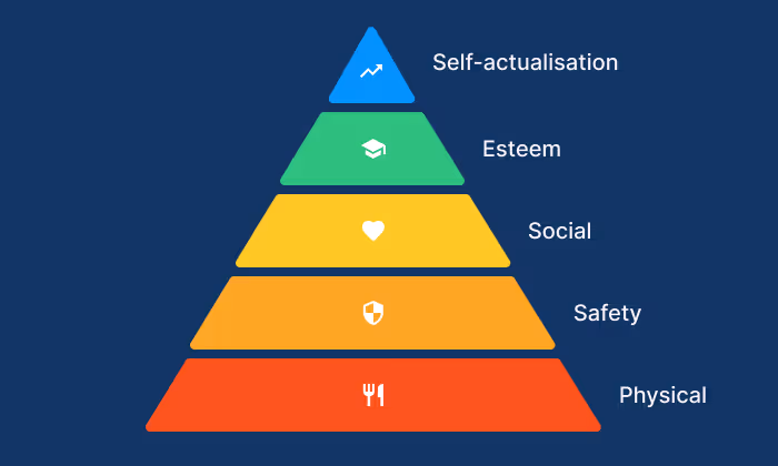 Pyramid showing Maslow's 5 Hierarchy of Needs