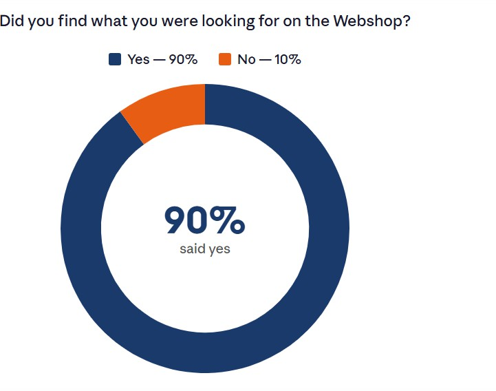 90% of users found what they were looking for on the Webshop.